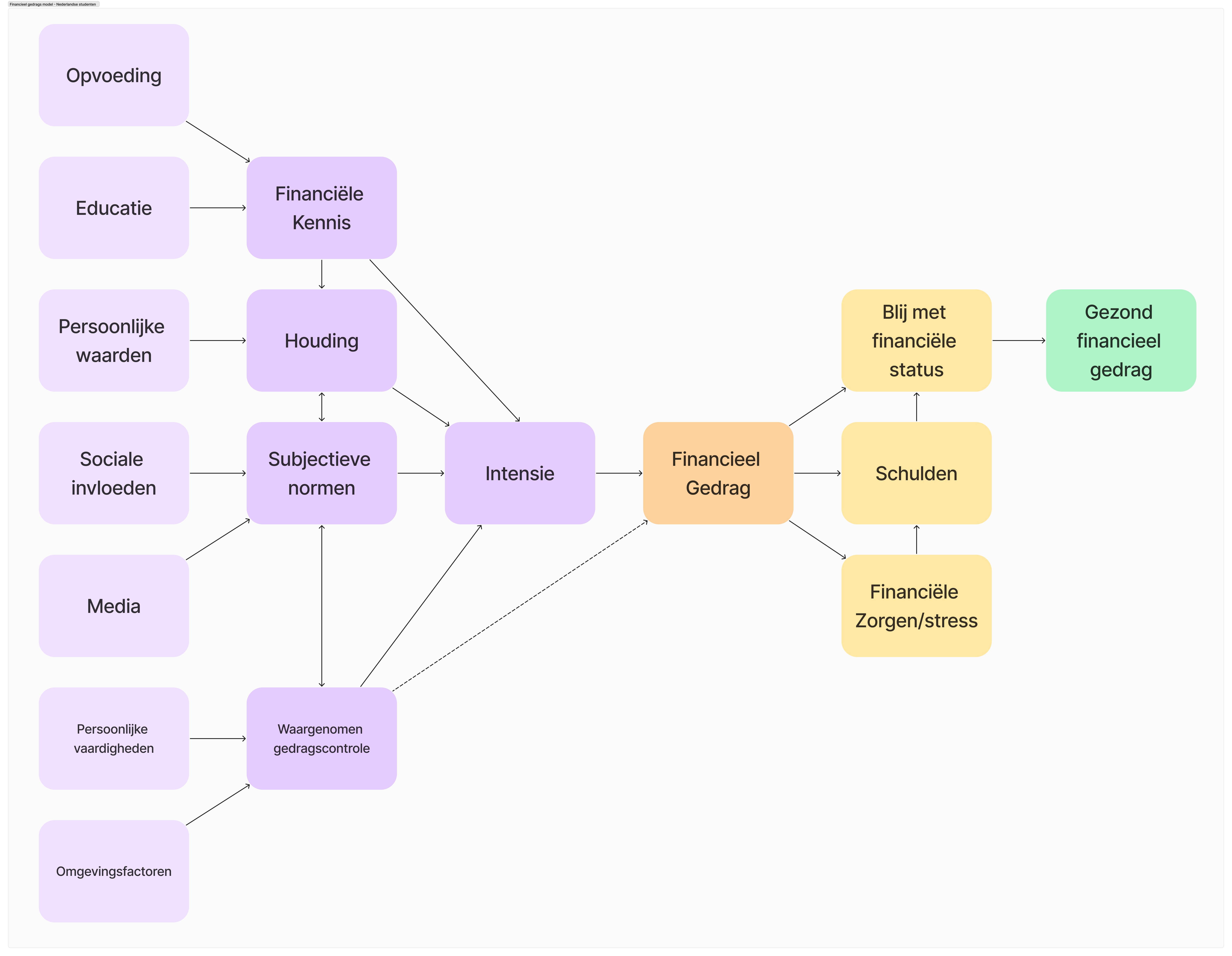 The financial behaviour model displayed with linked cards into a flow